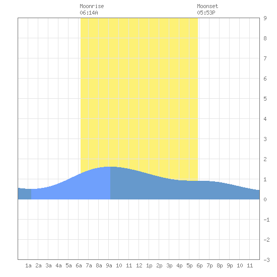 Magens Bay tide chart for Tuesday, October 21, 2025