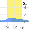 Magens Bay tide chart for Tuesday, October 21, 2025