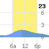 Magens Bay tide chart for Thursday, October 23, 2025