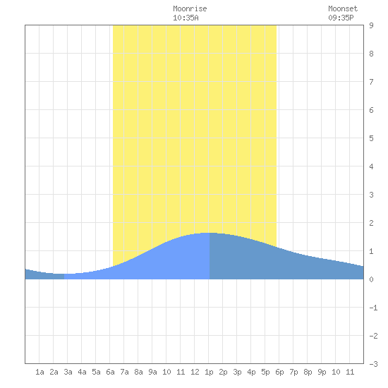 Magens Bay tide chart for Sunday, October 26, 2025