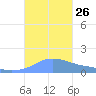 Magens Bay tide chart for Sunday, October 26, 2025