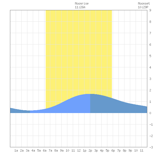 Magens Bay tide chart for Monday, October 27, 2025