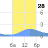 Magens Bay tide chart for Tuesday, October 28, 2025