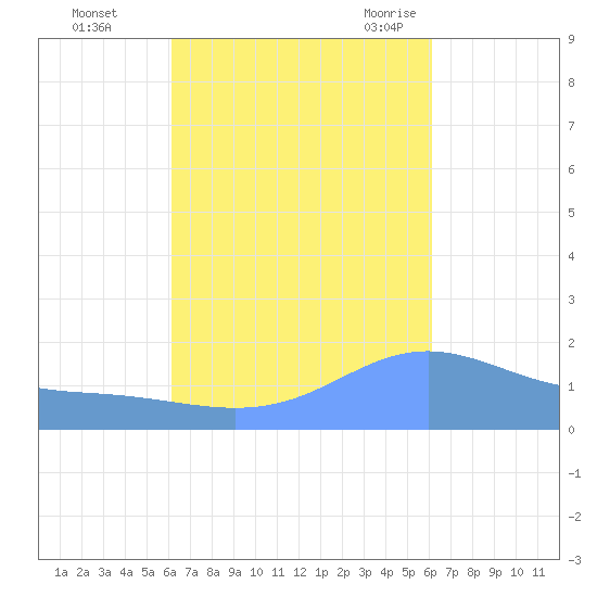 Magens Bay tide chart for Thursday, October 2, 2025
