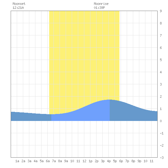Magens Bay tide chart for Thursday, October 30, 2025