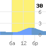Magens Bay tide chart for Thursday, October 30, 2025