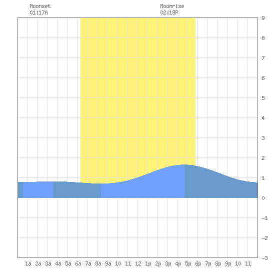 Magens Bay tide chart for Friday, October 31, 2025