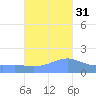 Magens Bay tide chart for Friday, October 31, 2025