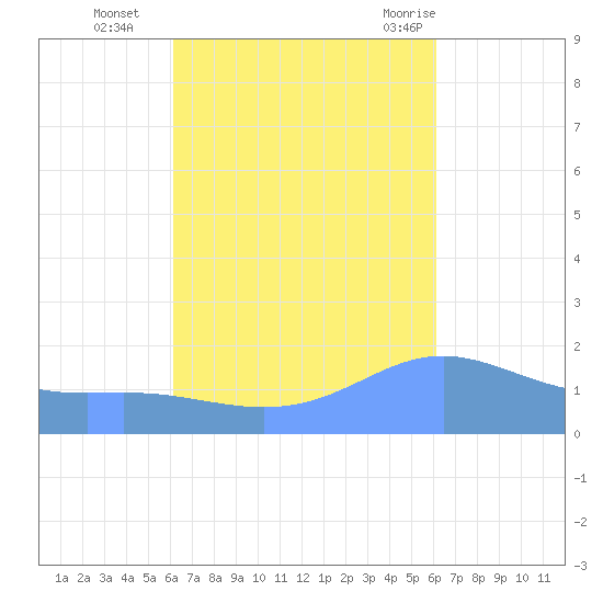 Magens Bay tide chart for Friday, October 3, 2025
