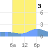 Magens Bay tide chart for Friday, October 3, 2025