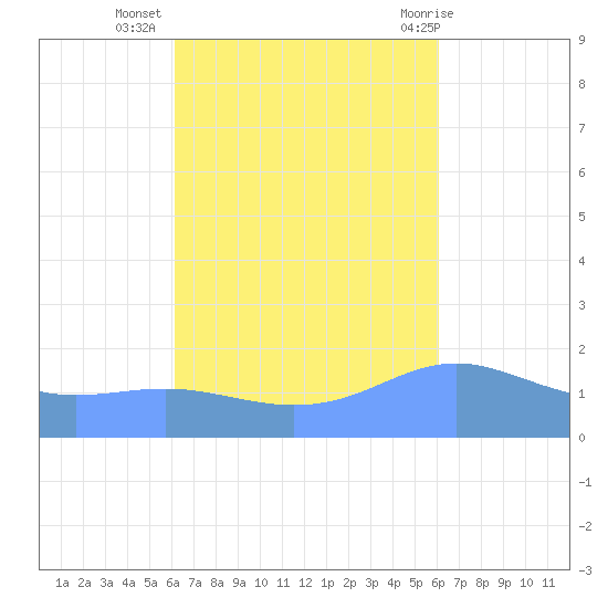 Magens Bay tide chart for Saturday, October 4, 2025