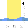 Magens Bay tide chart for Saturday, October 4, 2025