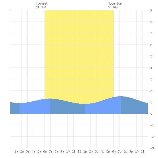 Magens Bay tide chart for Sunday, October 5, 2025