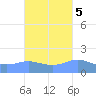 Magens Bay tide chart for Sunday, October 5, 2025