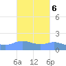 Magens Bay tide chart for Monday, October 6, 2025