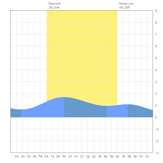 Magens Bay tide chart for Tuesday, October 7, 2025