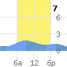 Magens Bay tide chart for Tuesday, October 7, 2025