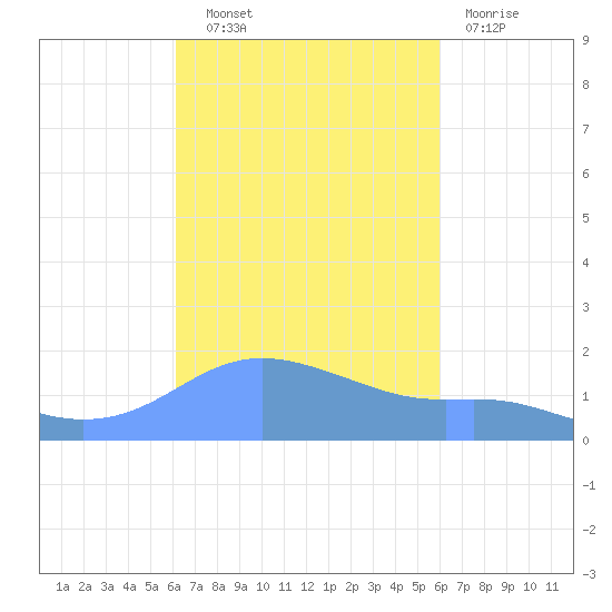 Magens Bay tide chart for Wednesday, October 8, 2025
