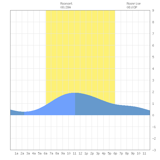 Magens Bay tide chart for Thursday, October 9, 2025