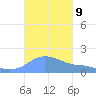 Magens Bay tide chart for Thursday, October 9, 2025