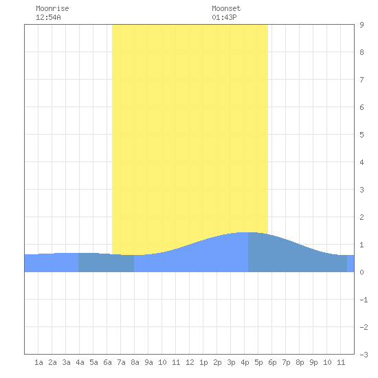 Magens Bay tide chart for Thursday, November 13, 2025