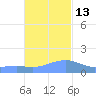 Magens Bay tide chart for Thursday, November 13, 2025