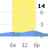 Magens Bay tide chart for Friday, November 14, 2025