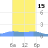 Magens Bay tide chart for Saturday, November 15, 2025