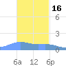 Magens Bay tide chart for Sunday, November 16, 2025
