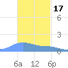 Magens Bay tide chart for Monday, November 17, 2025