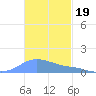 Magens Bay tide chart for Wednesday, November 19, 2025