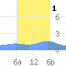 Magens Bay tide chart for Saturday, November 1, 2025
