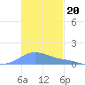 Magens Bay tide chart for Thursday, November 20, 2025