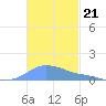 Magens Bay tide chart for Friday, November 21, 2025