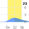 Magens Bay tide chart for Sunday, November 23, 2025