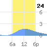 Magens Bay tide chart for Monday, November 24, 2025