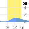 Magens Bay tide chart for Tuesday, November 25, 2025
