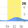 Magens Bay tide chart for Wednesday, November 26, 2025