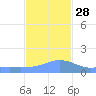 Magens Bay tide chart for Friday, November 28, 2025
