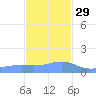 Magens Bay tide chart for Saturday, November 29, 2025