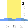 Magens Bay tide chart for Sunday, November 2, 2025