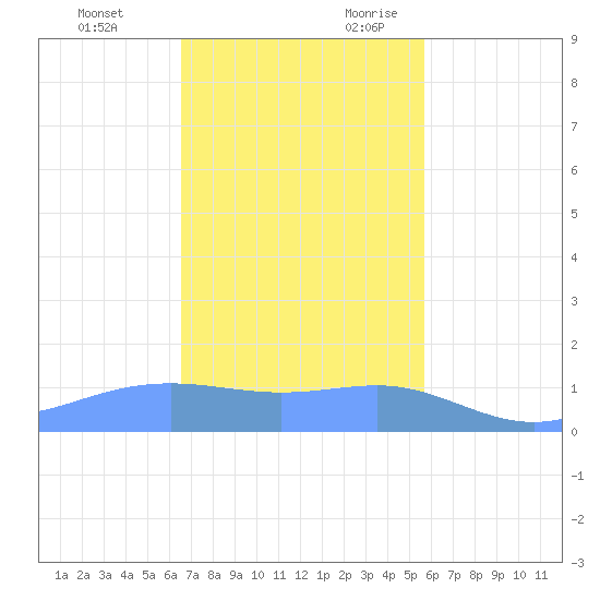 Magens Bay tide chart for Sunday, November 30, 2025