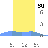 Magens Bay tide chart for Sunday, November 30, 2025