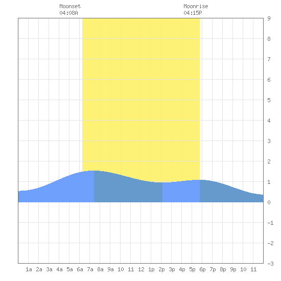 Magens Bay tide chart for Monday, November 3, 2025
