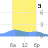 Magens Bay tide chart for Monday, November 3, 2025