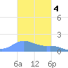 Magens Bay tide chart for Tuesday, November 4, 2025