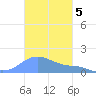 Magens Bay tide chart for Wednesday, November 5, 2025