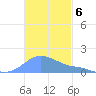 Magens Bay tide chart for Thursday, November 6, 2025