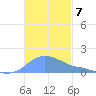 Magens Bay tide chart for Friday, November 7, 2025
