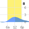 Magens Bay tide chart for Saturday, November 8, 2025